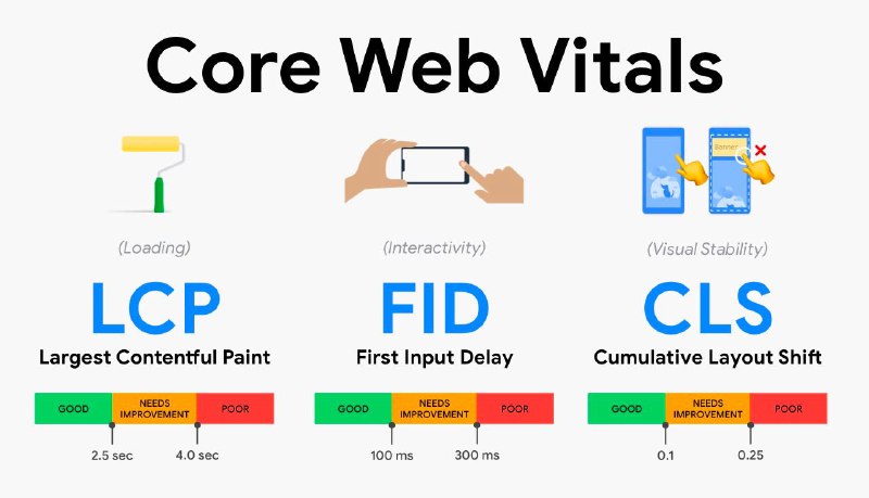 INP will replace FID as a part of Core Web Vitals in March 2024. Learn how your site performs with the new INP issues table.The page performance matters because it directly impacts user engagement and business metrics. Studies have shown that meeting the Core Web Vitals thresholds leads to a decrease in page abandonment and an increase in conversion rates, page views, session durations, and advertising revenues. The Core Web Vitals report provides insights into URL performance based on metrics like Largest Contentful Paint (LCP), First Input Delay (FID), Cumulative Layout Shift (CLS), and Interaction to Next Paint (INP). It helps identify performance issues and provides recommendations to improve website speed and user experience. Overall, optimizing page performance is crucial for achieving better user engagement and business success. Console #dev #newsSummarized by Toshiki's ChatGPTSource: